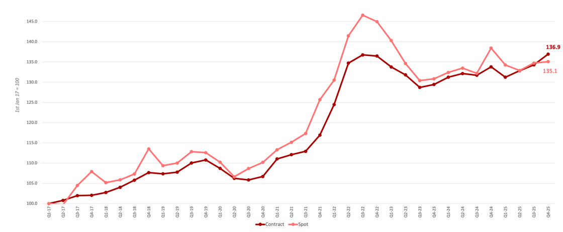 Benchmark rates chart q4 25